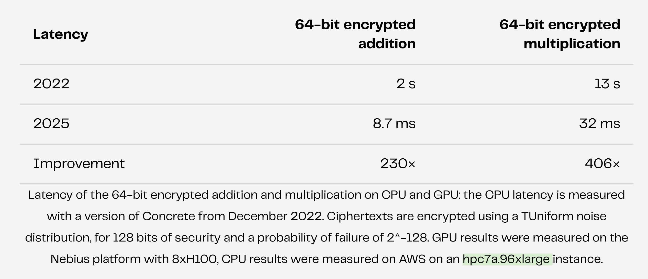 zama 64-bit add and mul benchmarks